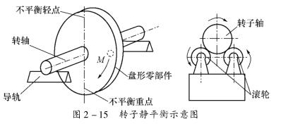 刚性转子的静平衡方法