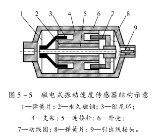 现场动平衡测量传感器的工作原理（2）