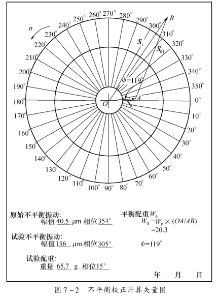 鼓风机的单平面动平衡分析（3）