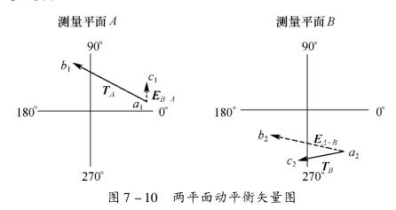 离心机的动平衡分析——计算校正质量