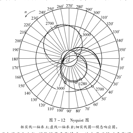 多平面动平衡的振型圆平衡法