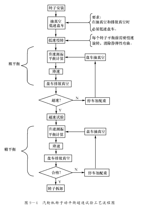 汽轮机转子现场动平衡的工艺流程