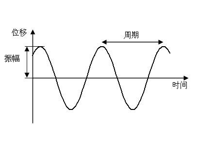 谈谈机械设备故障的“振动”