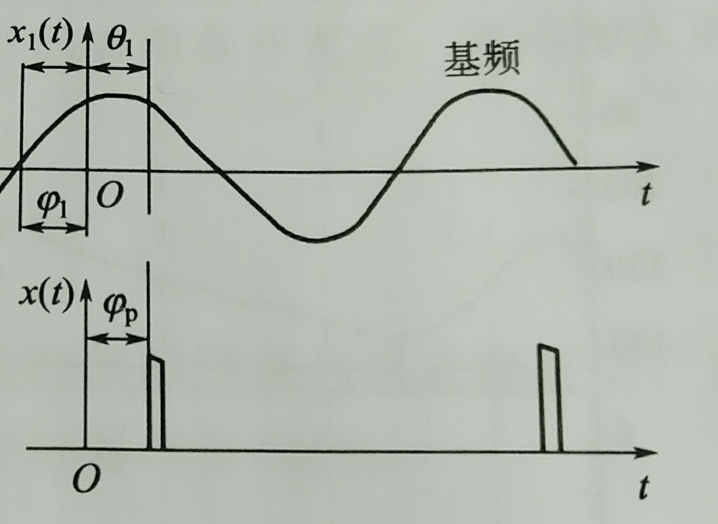 何为相位