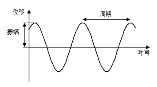 简谐振动的三要素