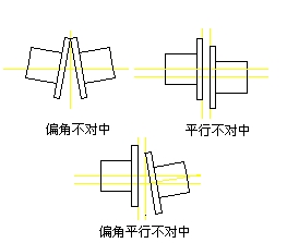 转子不对中的类型