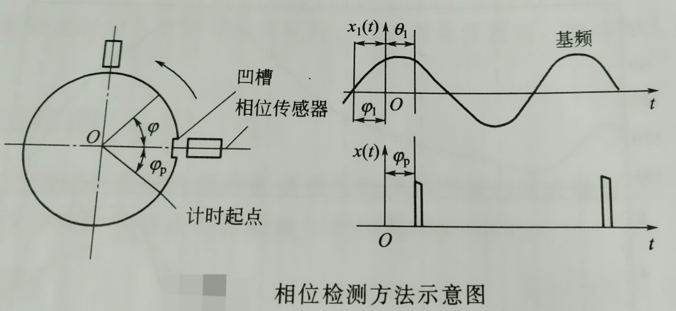 相位检测方法示意图