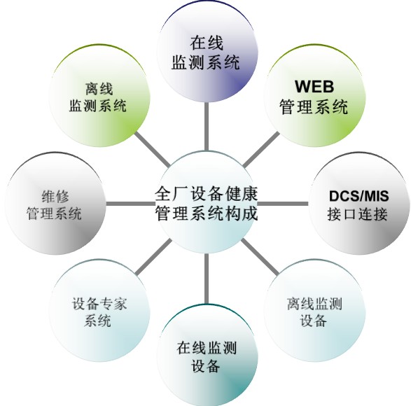 全厂设备健康管理系统