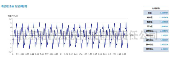 发电机测点速度振动波形