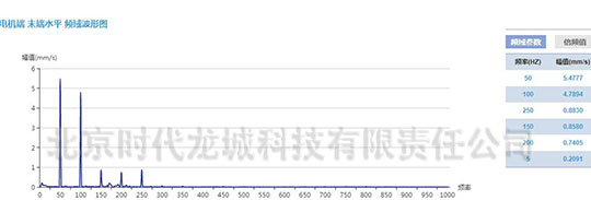 发电机测点速度振动波形