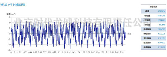 发电机测点速度振动波形