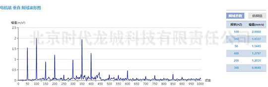 发电机测点加速度振动波形