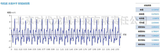 发电机测点加速度振动波形