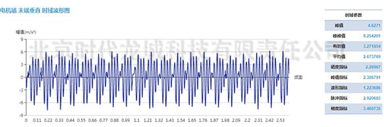 发电机测点加速度振动波形