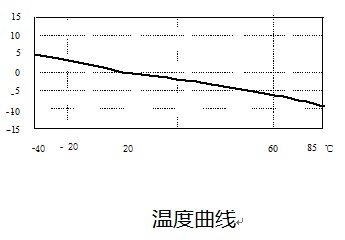 温度曲线