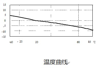 温度曲线