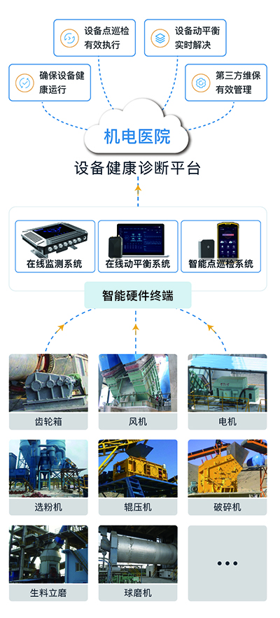 设备健康管理系统的组成