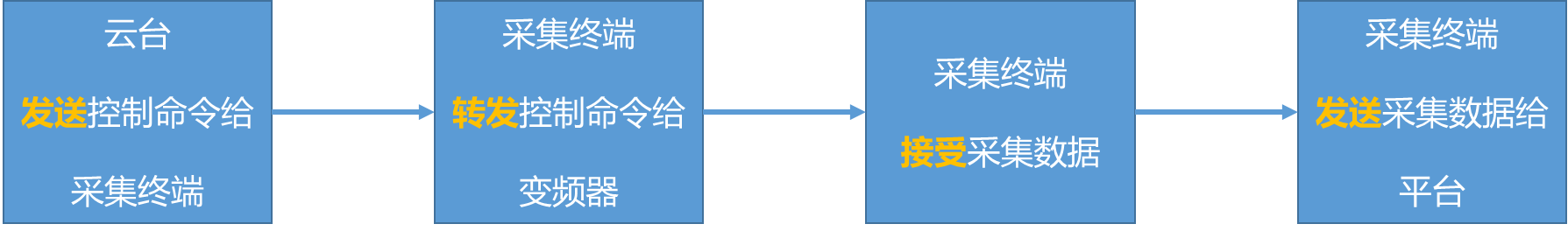 LC530 多功能在线监测终端采集命令流程