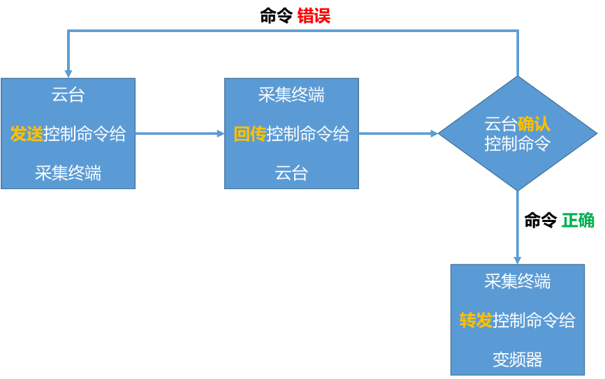 LC530 多功能在线监测终端控制命令流程