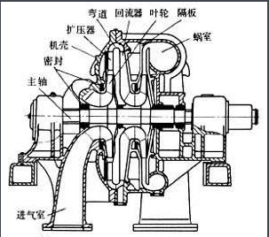 离心压缩机结构示意图