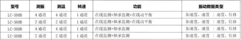 LC-580 多功能在线振动监控终端型号选择 LC-580 多功能在线振动监控终端型号选择