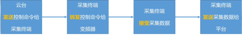 采集命令流程
