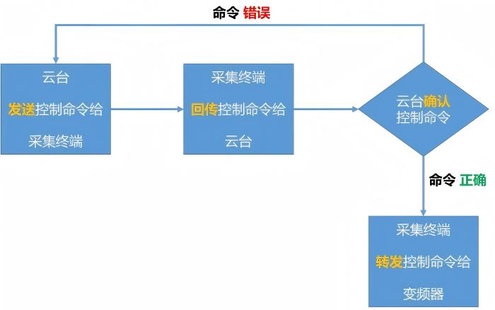 控制命令流程
