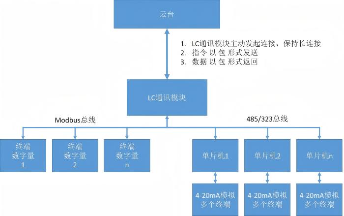 整体技术结构